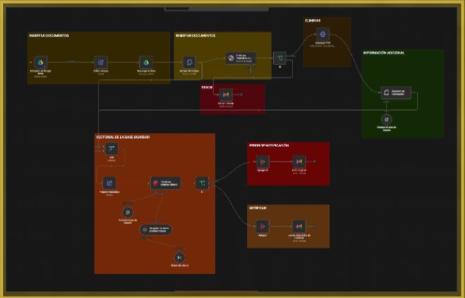 Automatización construida en n8n